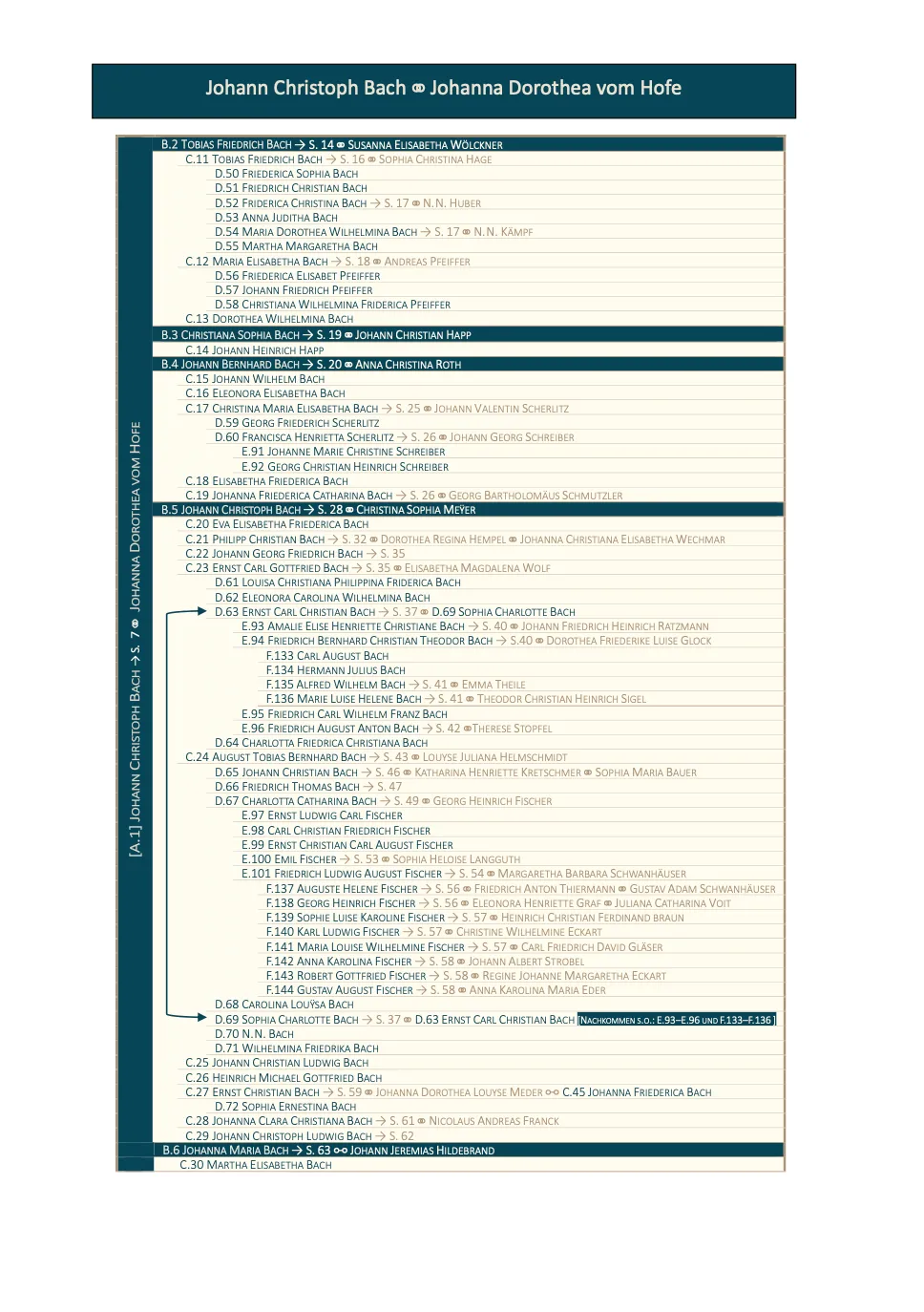Are Musik Verlag Christoph Bach und seine Nachkommen Genealogie des Ohrdrufer Zweiges